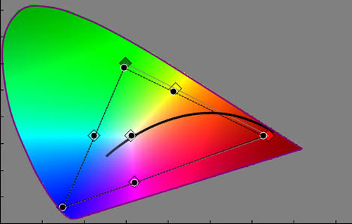 Post-calibration CIE chart in [Movie] mode