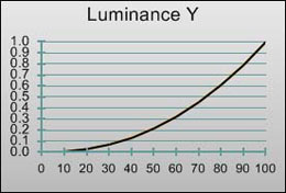 Gamma curve in [Movie] mode