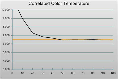 Pre-calibration CCT