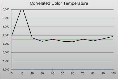 3D Post-calibration CCT in [Movie] mode