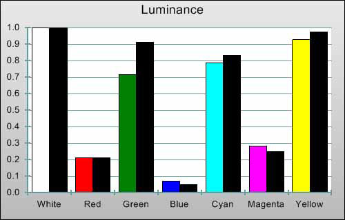 3D Post-calibration Luminance levels in [Movie] mode