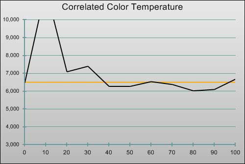 3D Pre-calibration CCT