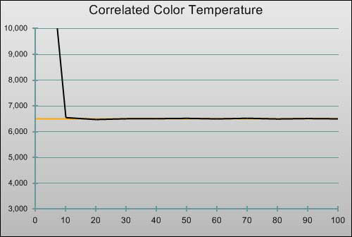 Post-calibration CCT in [Movie] mode