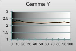 Gamma tracking in [Movie] mode