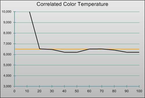 Pre-calibration CCT