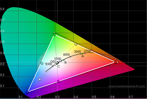 Post-calibration CIE diagram