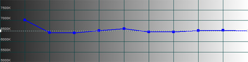 CCT after calibration