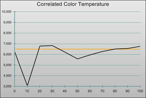 3D Post-calibration CCT in [Movie] mode