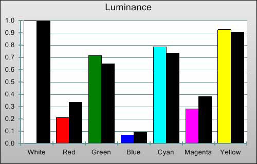 3D Post-calibration Luminance levels in [Movie] mode