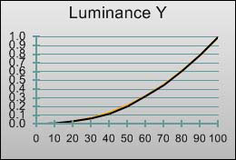 3D Gamma curve in [Movie] mode 