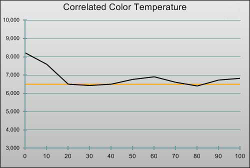 Post-calibration CCT in [Movie] mode