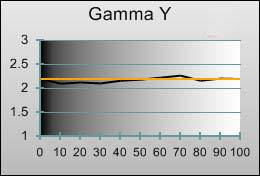 Gamma tracking in [Movie] mode