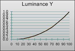 Gamma curve in [Movie] mode 