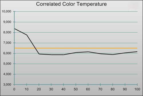 Pre-calibration CCT