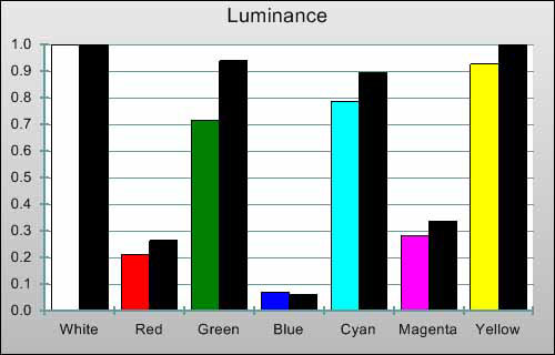 ''Auto'' Colour Decoding