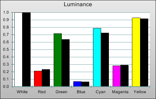 3D Post-calibration Luminance levels in [Movie] mode