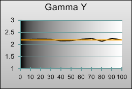 Gamma tracking in [Movie] mode