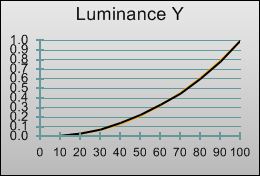 Gamma curve in [''Standard'' Game Mode]