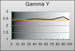 Post-calibrated Gamma tracking in [Movie] mode