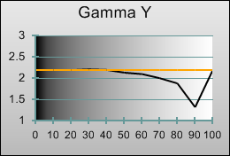 Pre-calibrated Gamma tracking in [Movie] mode 