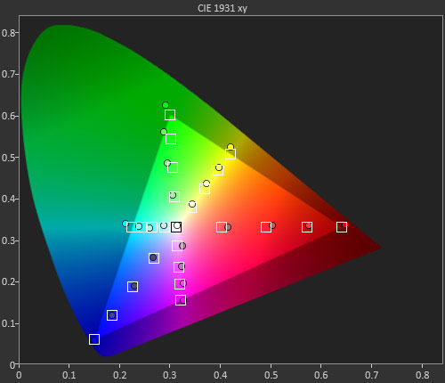 Colour saturation tracking