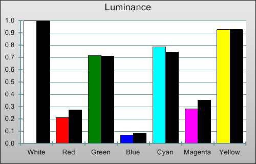 3D Post-calibration Luminance levels in [Movie] mode