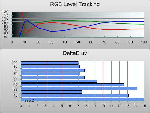 3D Pre-calibration RGB Tracking