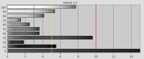 3D post-calibration Delta errors