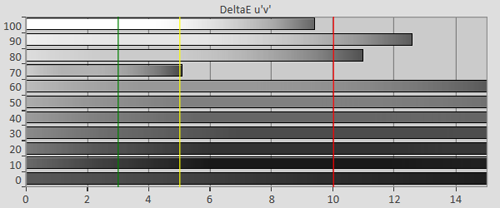 3D Pre-calibration Delta errors