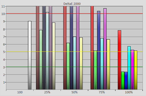 3D pre-calibration colour errors in [Movie] mode