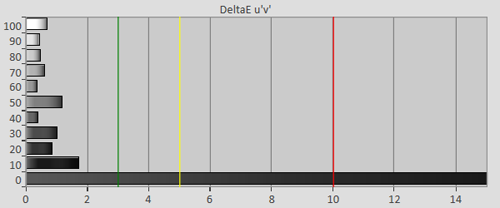 Post-calibration Delta errors