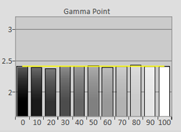 Post-calibrated Gamma tracking in [Movie] mode