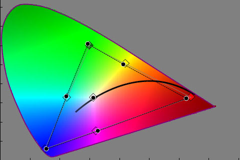 Post-calibration CIE chart in [Movie] mode