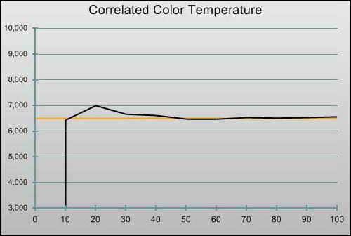 Post-calibration CCT in [Movie] mode