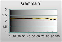 Gamma tracking in [Movie] mode