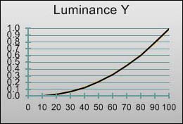 Gamma curve in [Movie] mode 