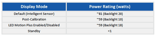 Power consumption