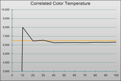 Pre-calibration CCT