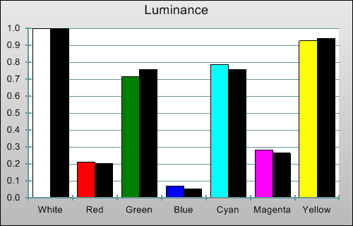 Post-calibration Luminance levels in [Movie] mode