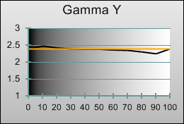 Post-calibration gamma tracking
