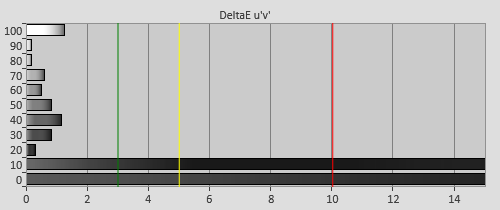 Post-calibration Delta errors