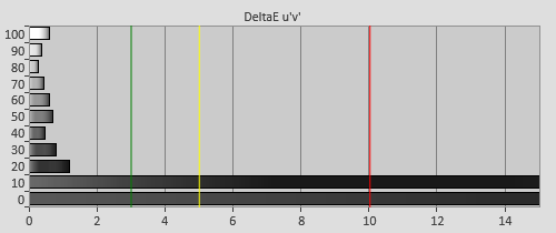 Post-calibration Delta errors