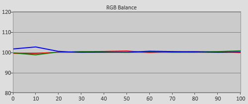 Post-calibration RGB Tracking