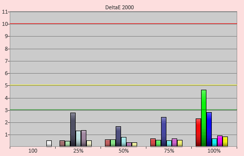 Post-calibration colour errors in [Movie] mode