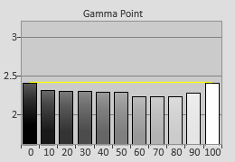 Pre-calibrated Gamma tracking in [Movie] mode 