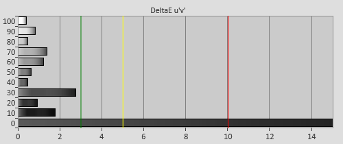 Post-calibration Delta errors