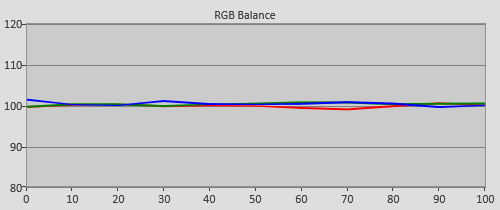 Post-calibration RGB Tracking