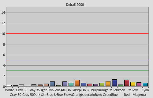 Post-calibration colour checker errors