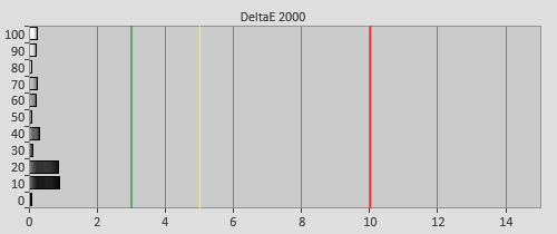 Post-calibration Delta errors