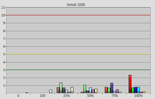 Post-calibration colour errors in [Movie] mode